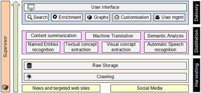 A Multimodal Analytics Platform for Journalists Analyzing Large-Scale, Heterogeneous Multilingual, and Multimedia Content